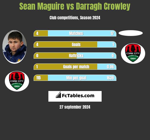 Sean Maguire vs Darragh Crowley h2h player stats