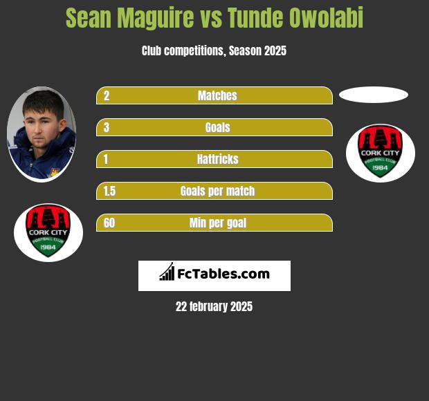 Sean Maguire vs Tunde Owolabi h2h player stats