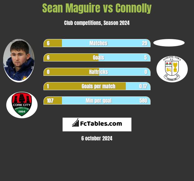 Sean Maguire vs Connolly h2h player stats