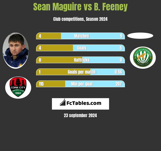 Sean Maguire vs B. Feeney h2h player stats