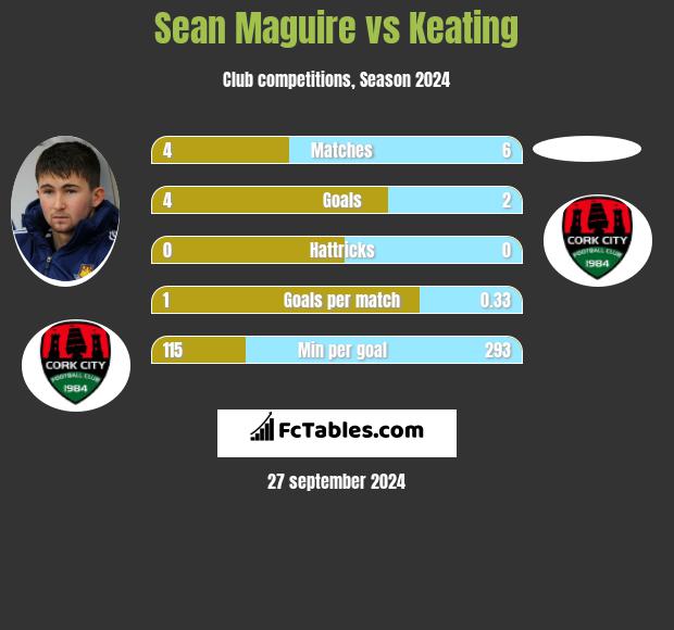 Sean Maguire vs Keating h2h player stats