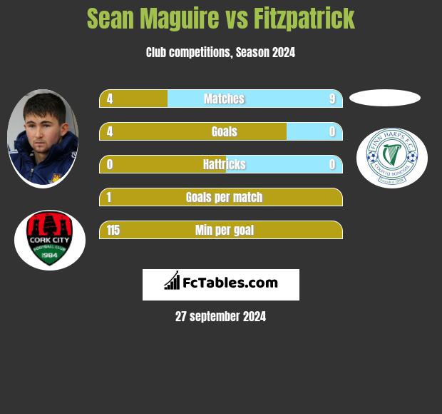 Sean Maguire vs Fitzpatrick h2h player stats