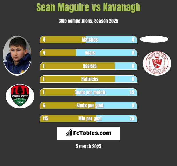 Sean Maguire vs Kavanagh h2h player stats