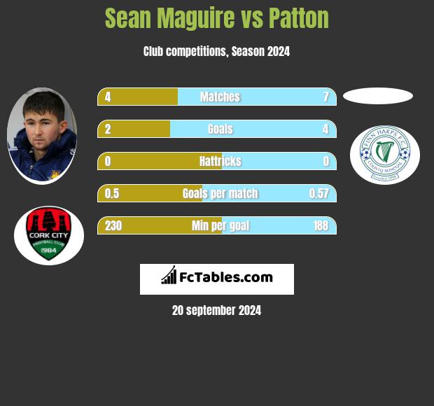 Sean Maguire vs Patton h2h player stats