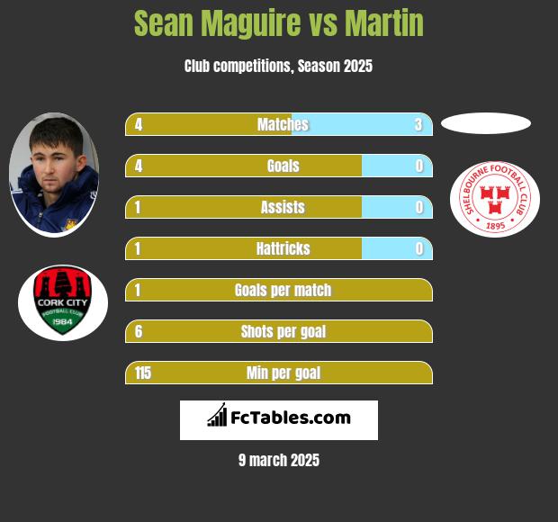 Sean Maguire vs Martin h2h player stats