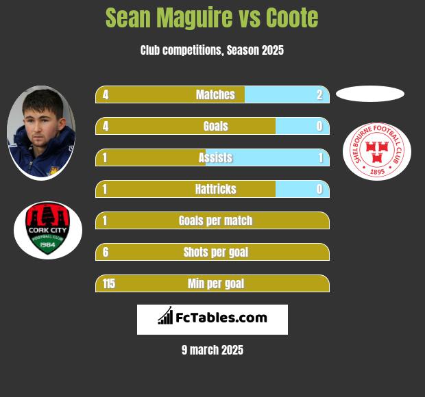 Sean Maguire vs Coote h2h player stats