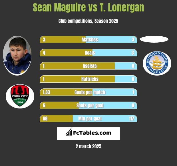 Sean Maguire vs T. Lonergan h2h player stats