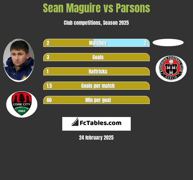 Sean Maguire vs Parsons h2h player stats