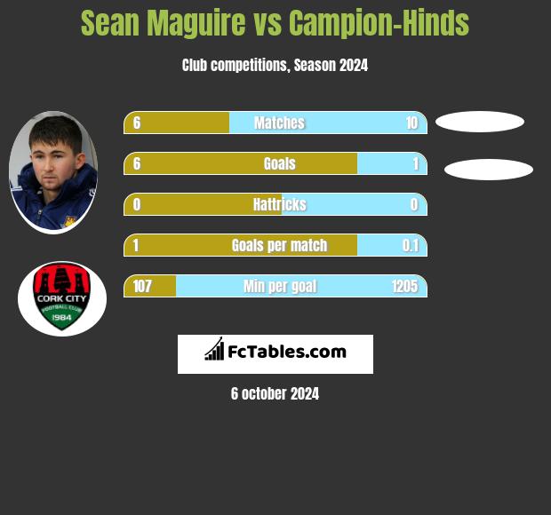 Sean Maguire vs Campion-Hinds h2h player stats