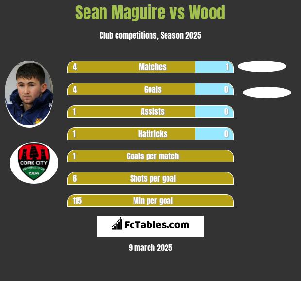 Sean Maguire vs Wood h2h player stats