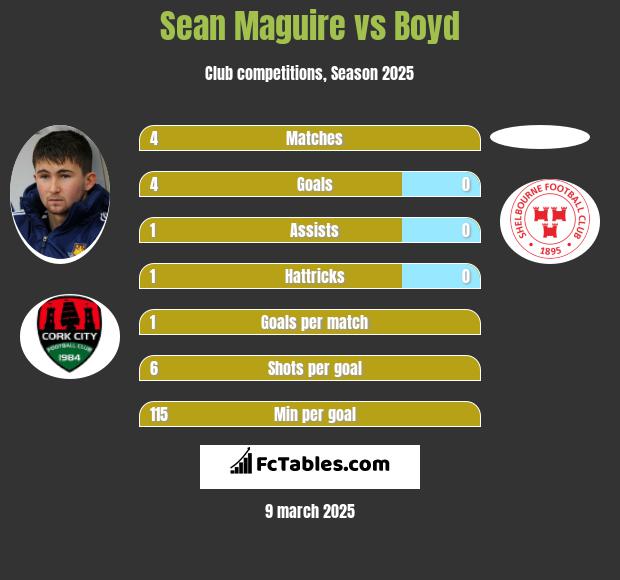 Sean Maguire vs Boyd h2h player stats