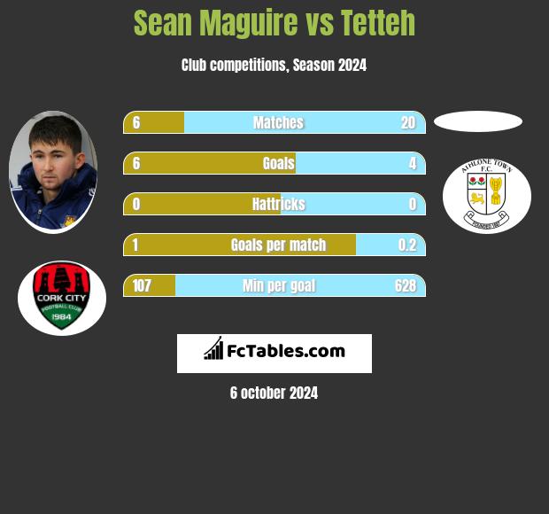 Sean Maguire vs Tetteh h2h player stats