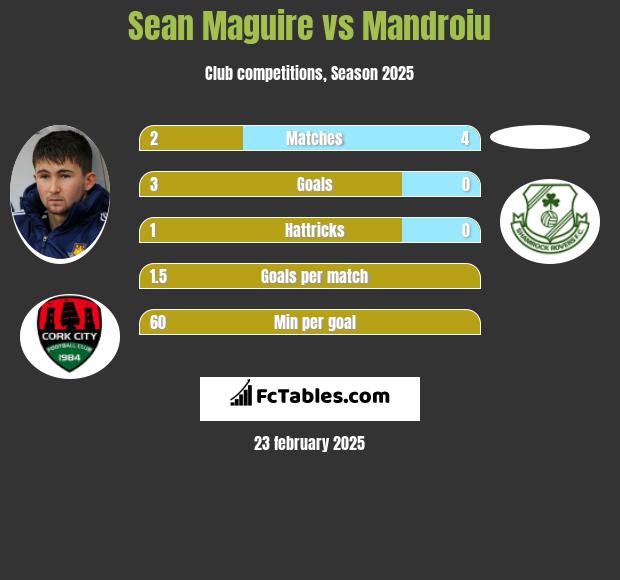 Sean Maguire vs Mandroiu h2h player stats