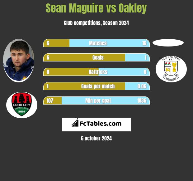 Sean Maguire vs Oakley h2h player stats