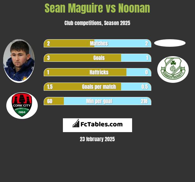 Sean Maguire vs Noonan h2h player stats