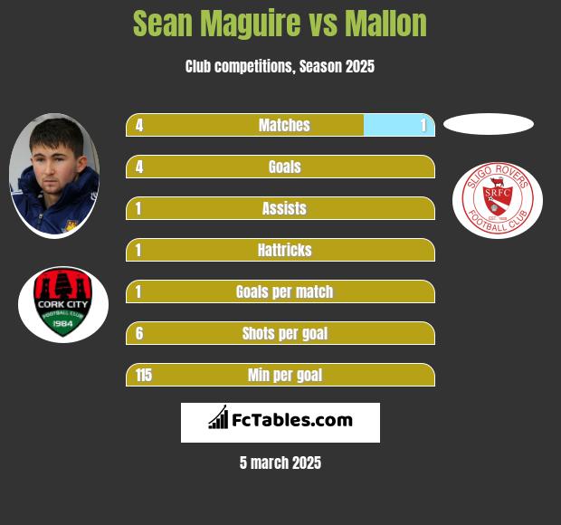 Sean Maguire vs Mallon h2h player stats