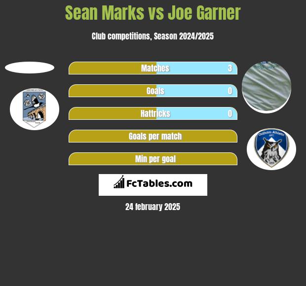 Sean Marks vs Joe Garner h2h player stats