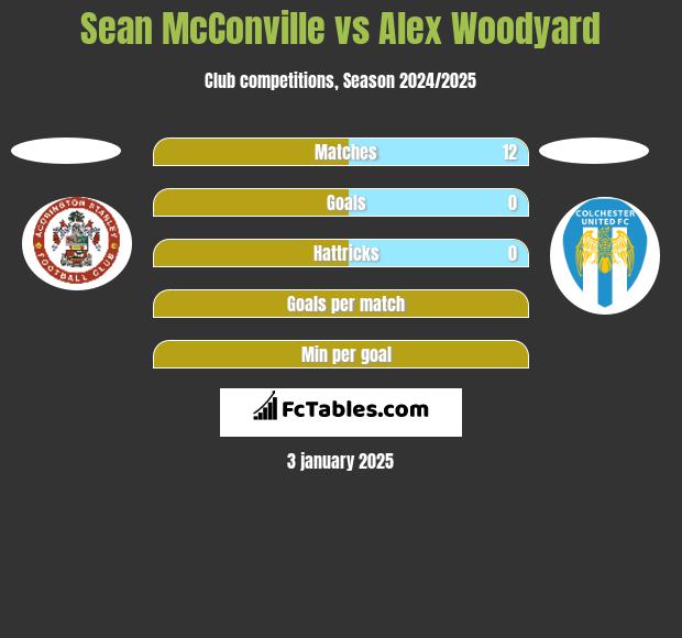 Sean McConville vs Alex Woodyard h2h player stats