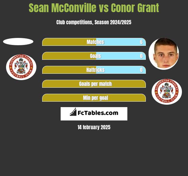 Sean McConville vs Conor Grant h2h player stats