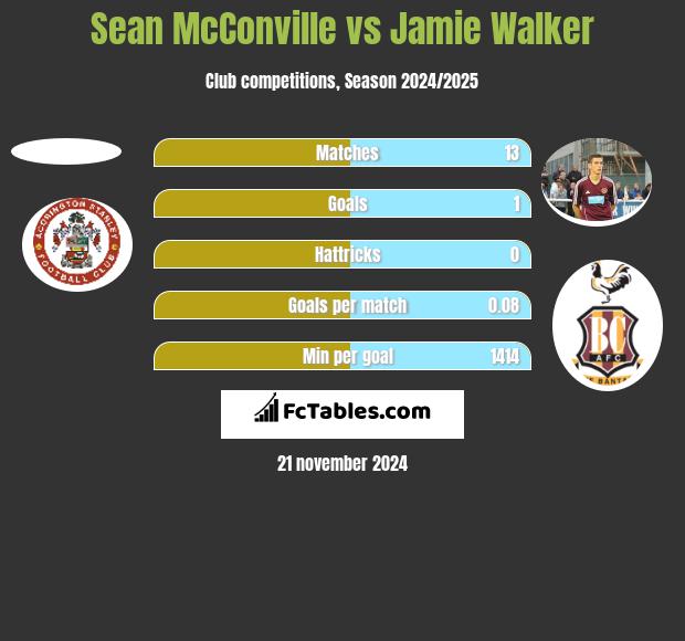 Sean McConville vs Jamie Walker h2h player stats