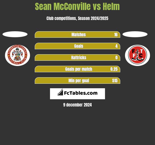 Sean McConville vs Helm h2h player stats