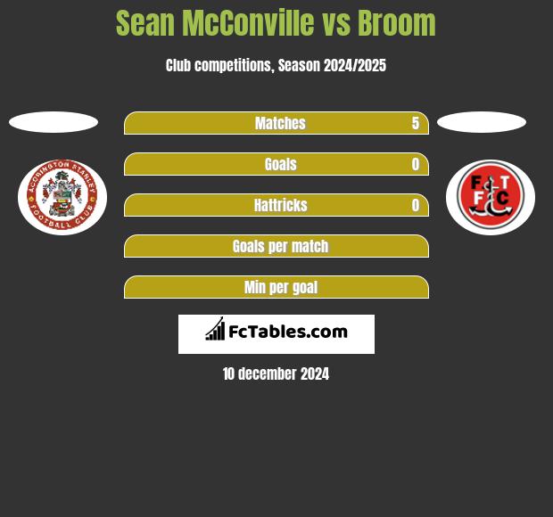 Sean McConville vs Broom h2h player stats