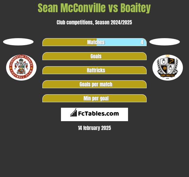 Sean McConville vs Boaitey h2h player stats