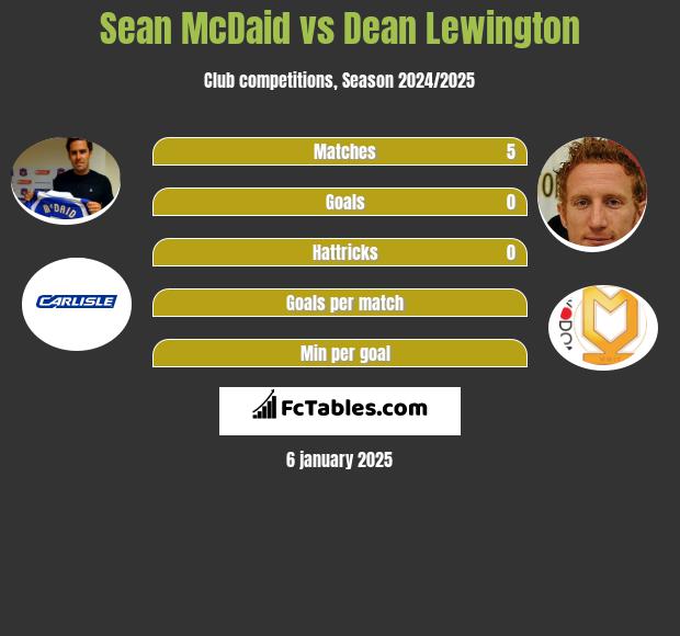 Sean McDaid vs Dean Lewington h2h player stats