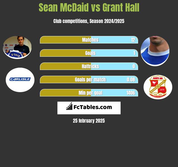 Sean McDaid vs Grant Hall h2h player stats