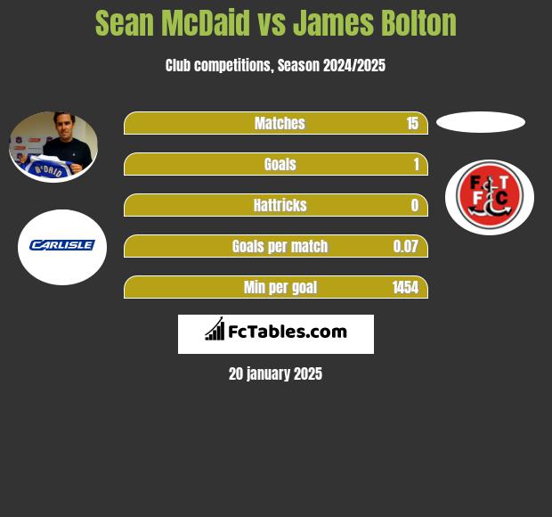 Sean McDaid vs James Bolton h2h player stats