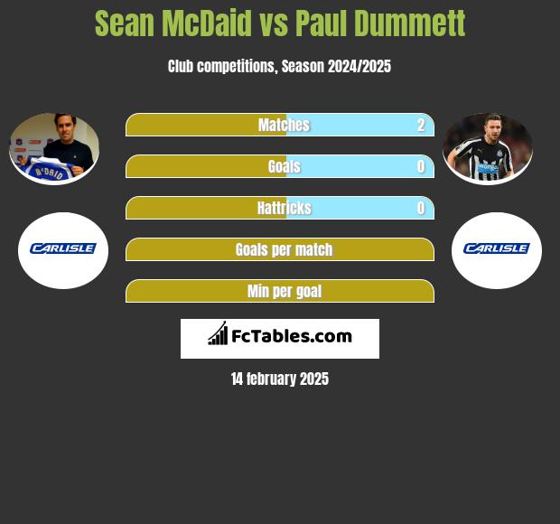 Sean McDaid vs Paul Dummett h2h player stats