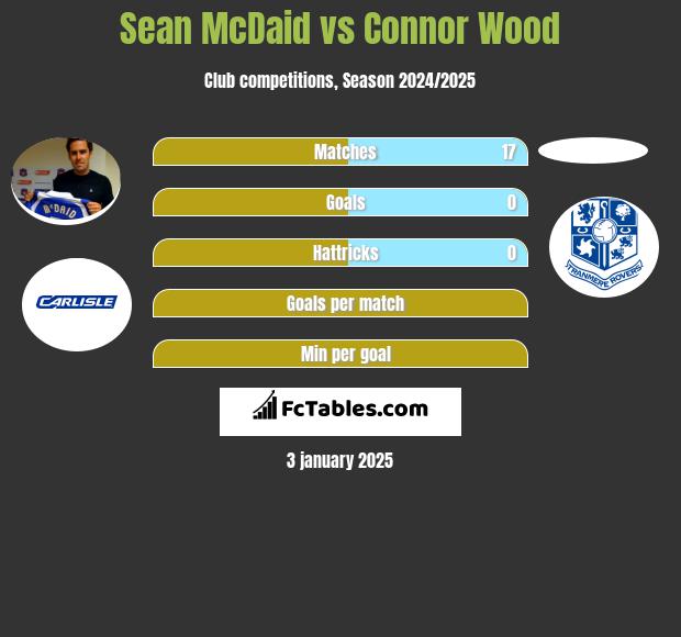 Sean McDaid vs Connor Wood h2h player stats