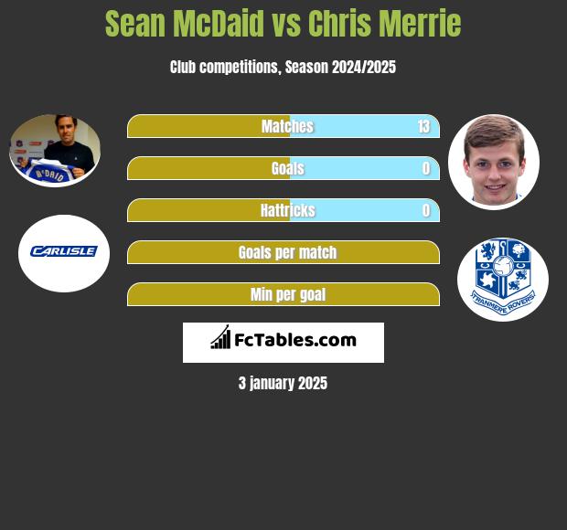 Sean McDaid vs Chris Merrie h2h player stats