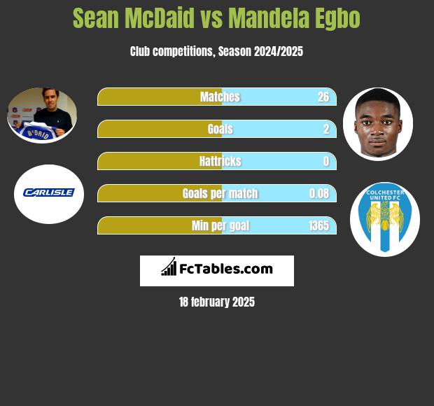 Sean McDaid vs Mandela Egbo h2h player stats