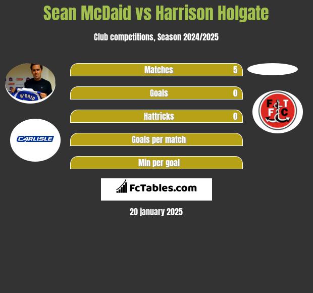 Sean McDaid vs Harrison Holgate h2h player stats