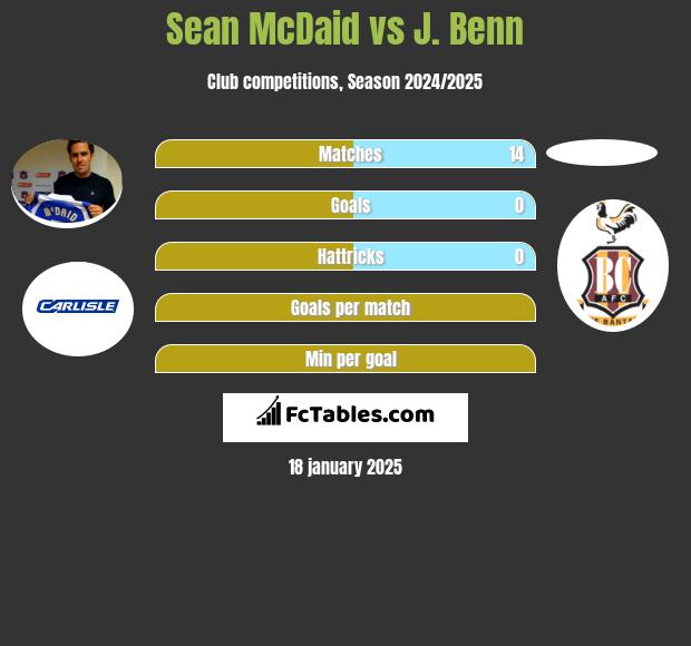 Sean McDaid vs J. Benn h2h player stats