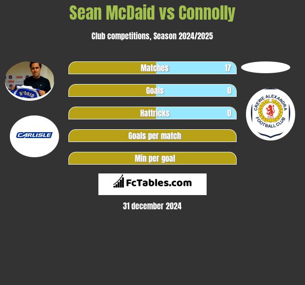 Sean McDaid vs Connolly h2h player stats