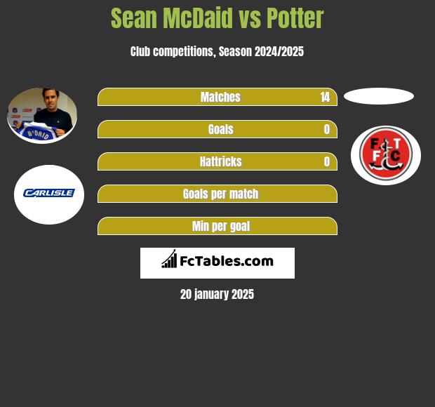 Sean McDaid vs Potter h2h player stats