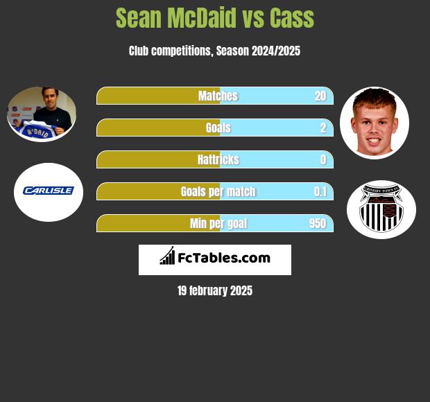 Sean McDaid vs Cass h2h player stats