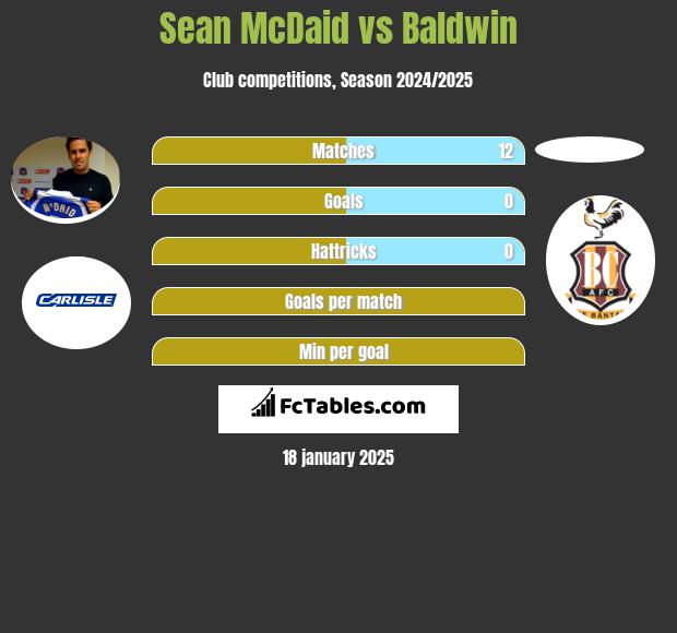 Sean McDaid vs Baldwin h2h player stats