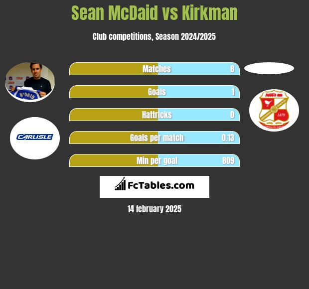 Sean McDaid vs Kirkman h2h player stats