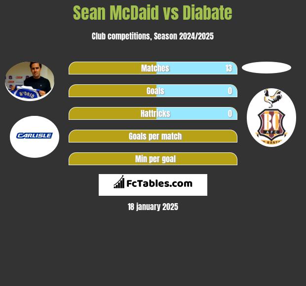 Sean McDaid vs Diabate h2h player stats