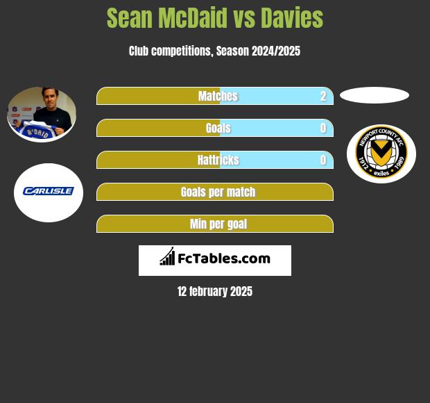 Sean McDaid vs Davies h2h player stats