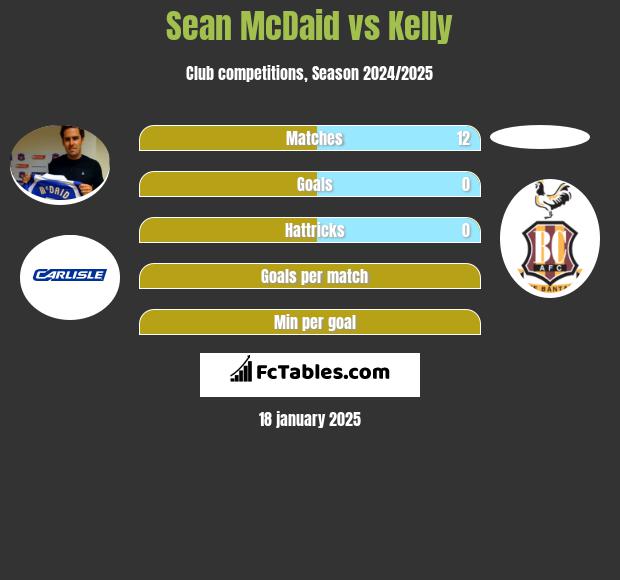 Sean McDaid vs Kelly h2h player stats