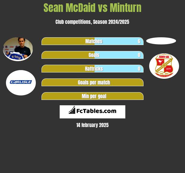 Sean McDaid vs Minturn h2h player stats