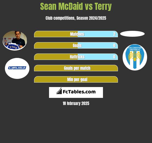 Sean McDaid vs Terry h2h player stats