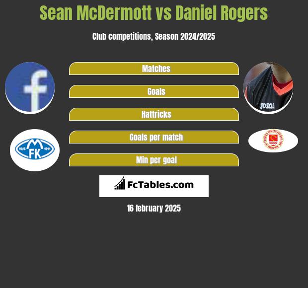 Sean McDermott vs Daniel Rogers h2h player stats