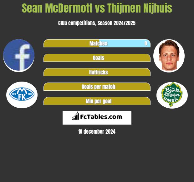 Sean McDermott vs Thijmen Nijhuis h2h player stats