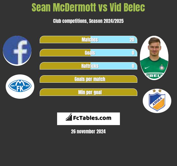 Sean McDermott vs Vid Belec h2h player stats