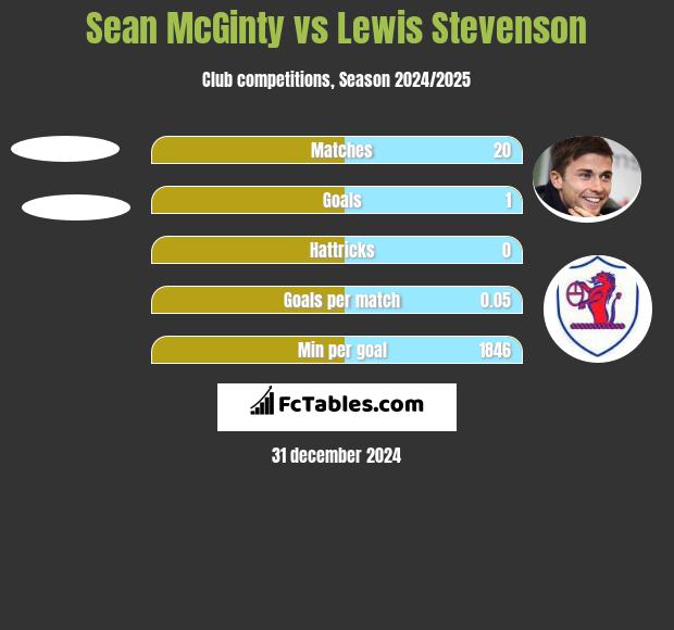 Sean McGinty vs Lewis Stevenson h2h player stats